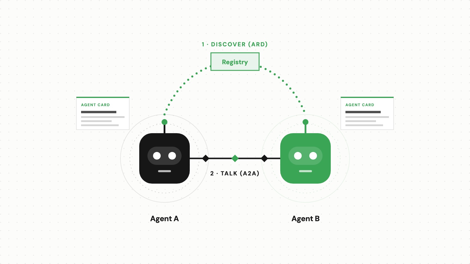 Graphic: two AI agents, each with an agent card. At the top they find each other via a registry (1 · discover, ARD); in the middle they are connected directly (2 · talk, A2A).