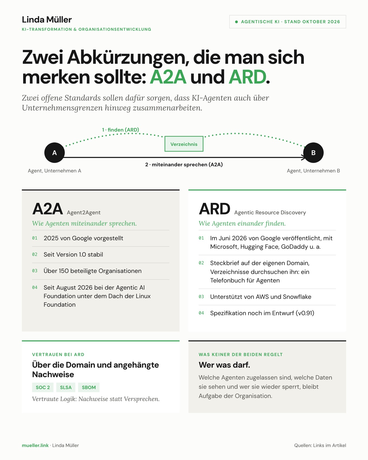 Übersichtsgrafik: A2A regelt, wie Agenten miteinander sprechen (2025 von Google vorgestellt, seit Version 1.0 stabil, über 150 beteiligte Organisationen, seit August 2026 bei der Agentic AI Foundation). ARD regelt, wie Agenten einander finden (Juni 2026 von Google veröffentlicht, Steckbrief auf der eigenen Domain, unterstützt von AWS und Snowflake, Spezifikation noch im Entwurf). Vertrauen bei ARD über Domain und Nachweise wie SOC 2, SLSA und SBOM. Was keiner der beiden regelt: wer was darf.