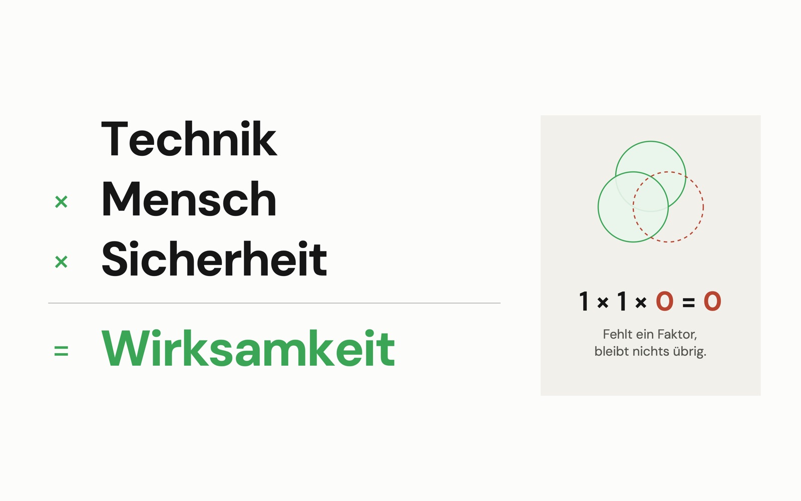 Formel: Technik mal Mensch mal Sicherheit gleich Wirksamkeit. Darunter: 1 × 1 × 0 = 0. Fehlt ein Faktor, bleibt nichts übrig.