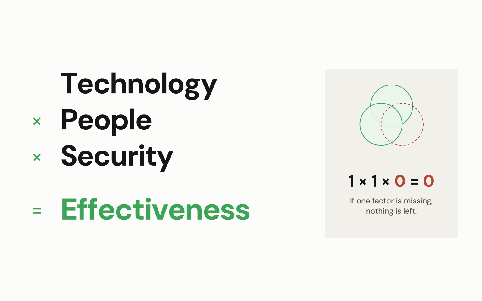 Formula: technology times people times security equals effectiveness. Below it: 1 × 1 × 0 = 0. If one factor is missing, nothing is left.