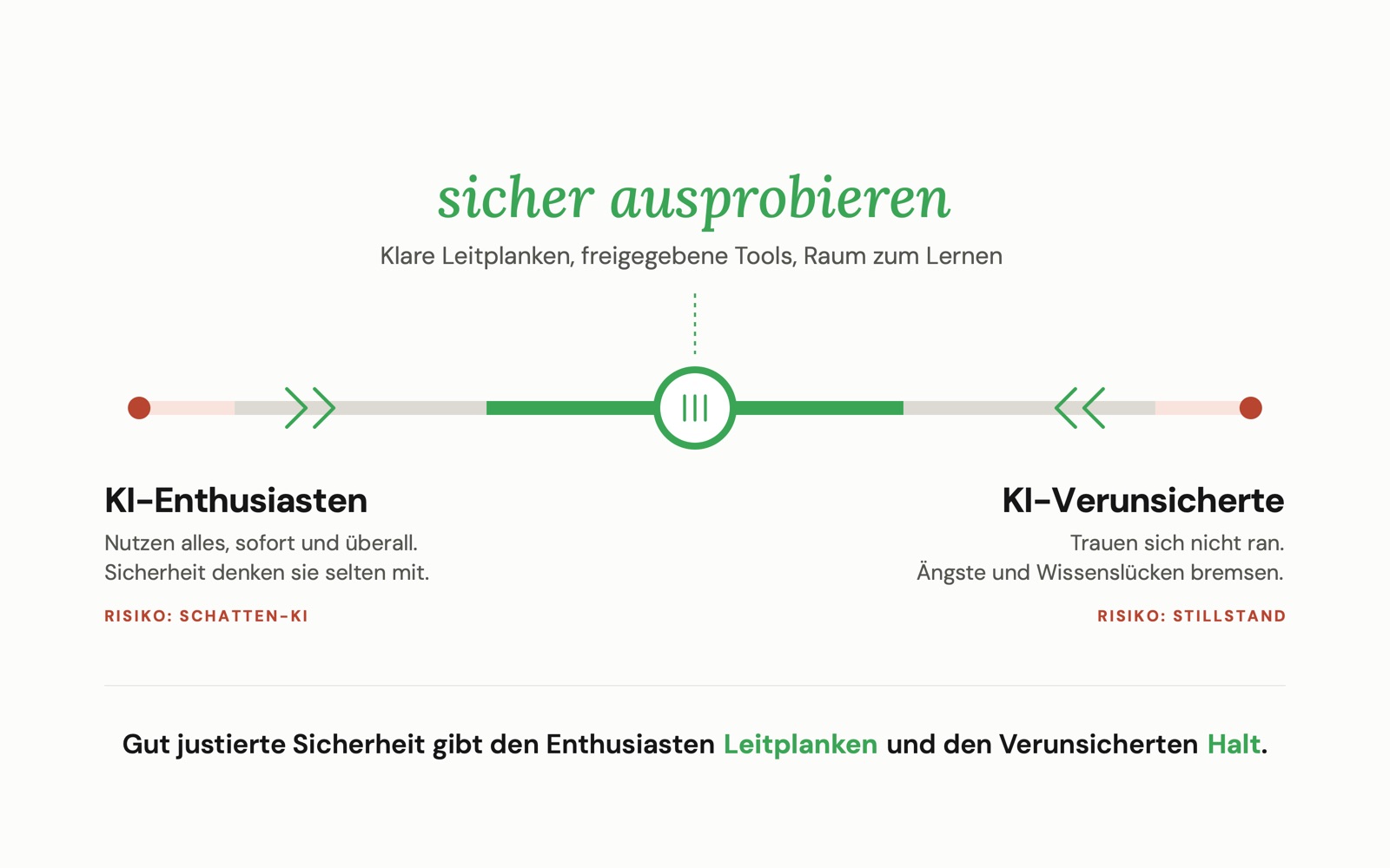 Ein Regler zwischen KI-Enthusiasten (Risiko: Schatten-KI) und KI-Verunsicherten (Risiko: Stillstand). In der Mitte: sicher ausprobieren. Gut justierte Sicherheit gibt den Enthusiasten Leitplanken und den Verunsicherten Halt.