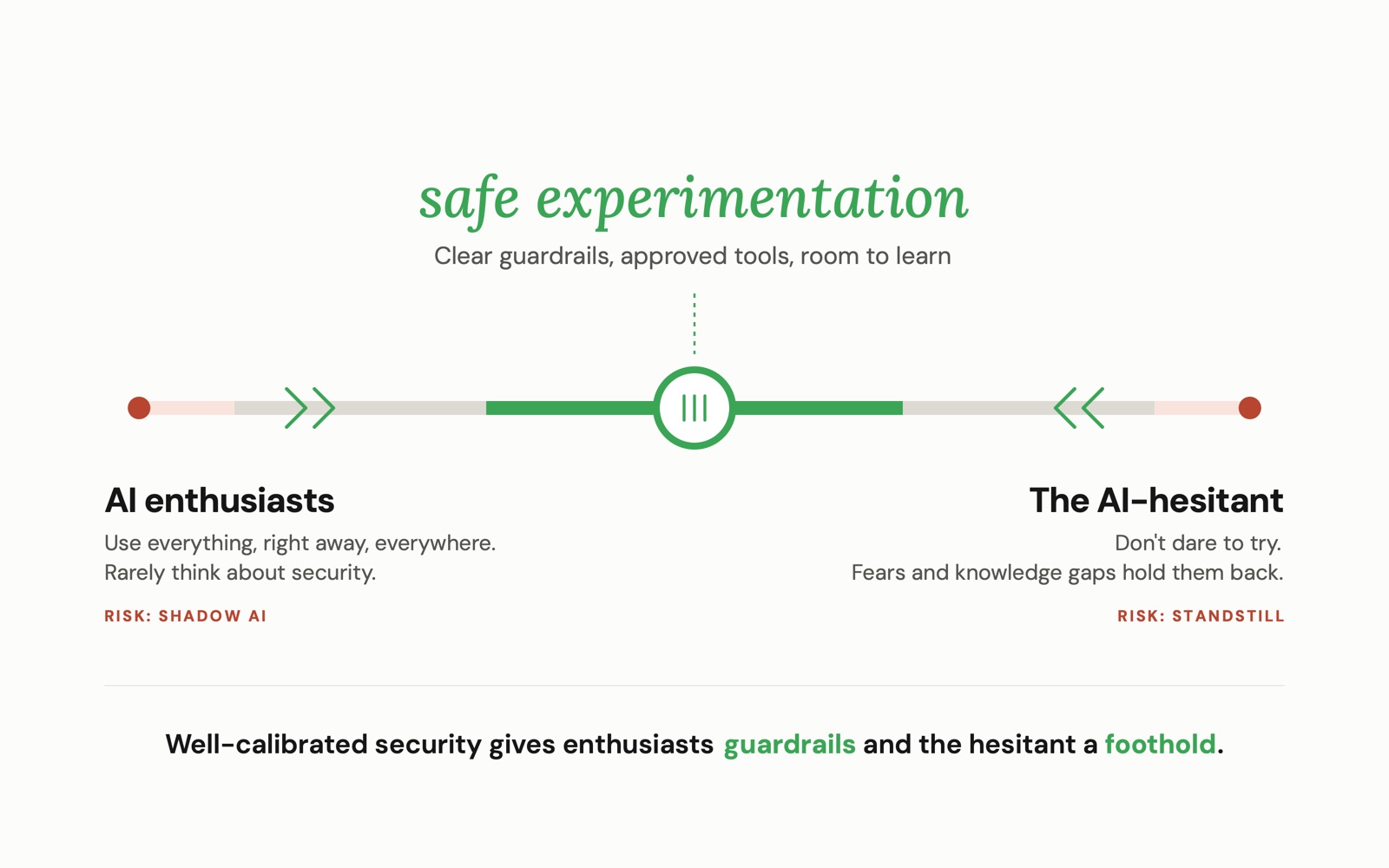 A dial between AI enthusiasts (risk: shadow AI) and the AI-hesitant (risk: standstill). In the middle: safe experimentation. Well-calibrated security gives enthusiasts guardrails and the hesitant a foothold.