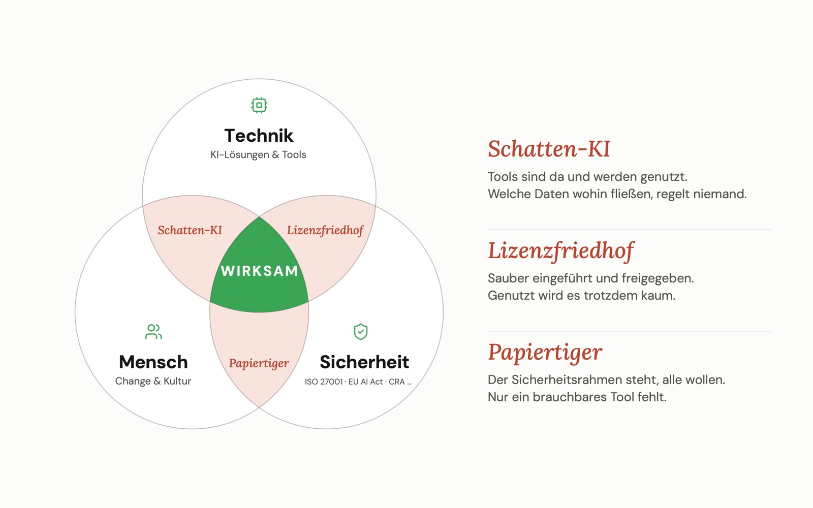 Venn-Diagramm aus Technik, Mensch und Sicherheit. Nur in der Mitte, wo alle drei zusammenkommen, wird KI wirksam. Wo nur zwei sich überschneiden, entstehen Schatten-KI, Lizenzfriedhof und Papiertiger.