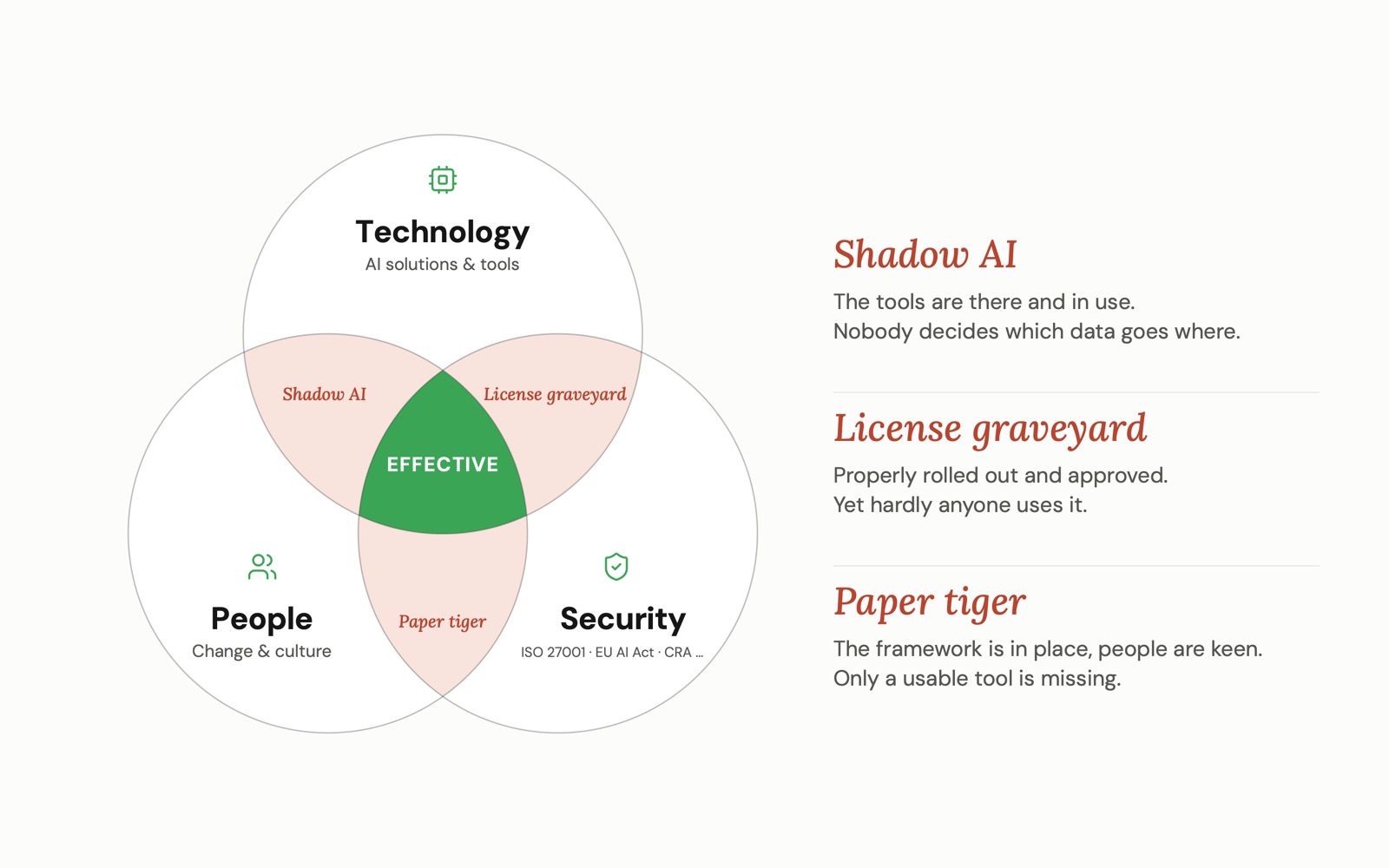 Venn diagram of technology, people and security. AI only becomes effective in the middle, where all three meet. Where only two overlap, you get shadow AI, a license graveyard or a paper tiger.